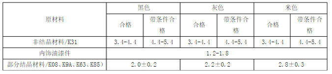 汽車內飾光澤度標準