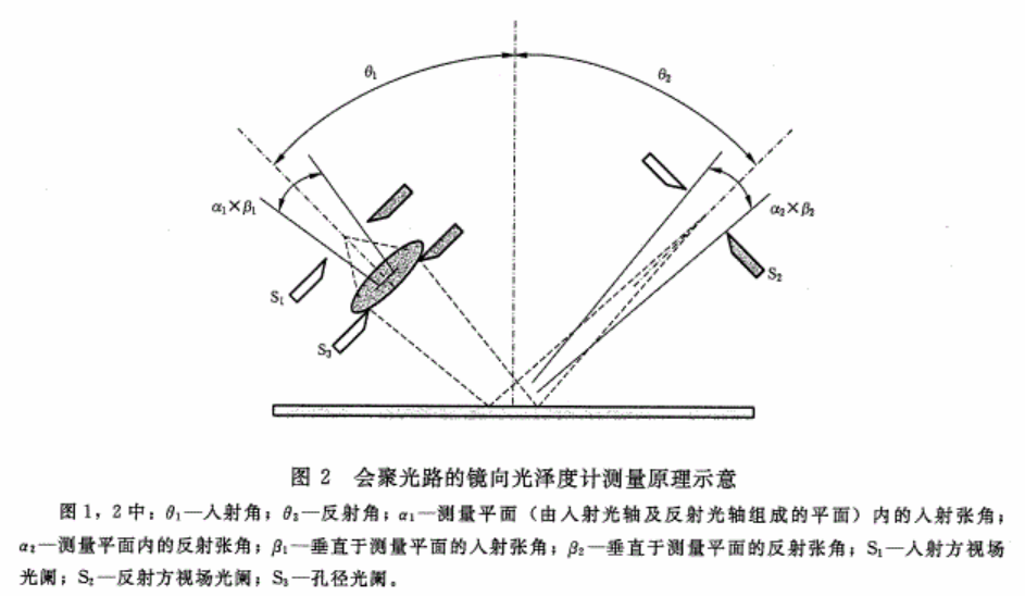 會(huì)聚光路的鏡向光澤度計(jì)測(cè)量原理圖