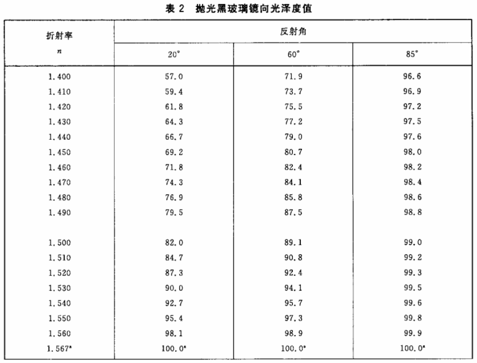 拋光黑玻璃折射率與光澤度測(cè)量對(duì)應(yīng)表1