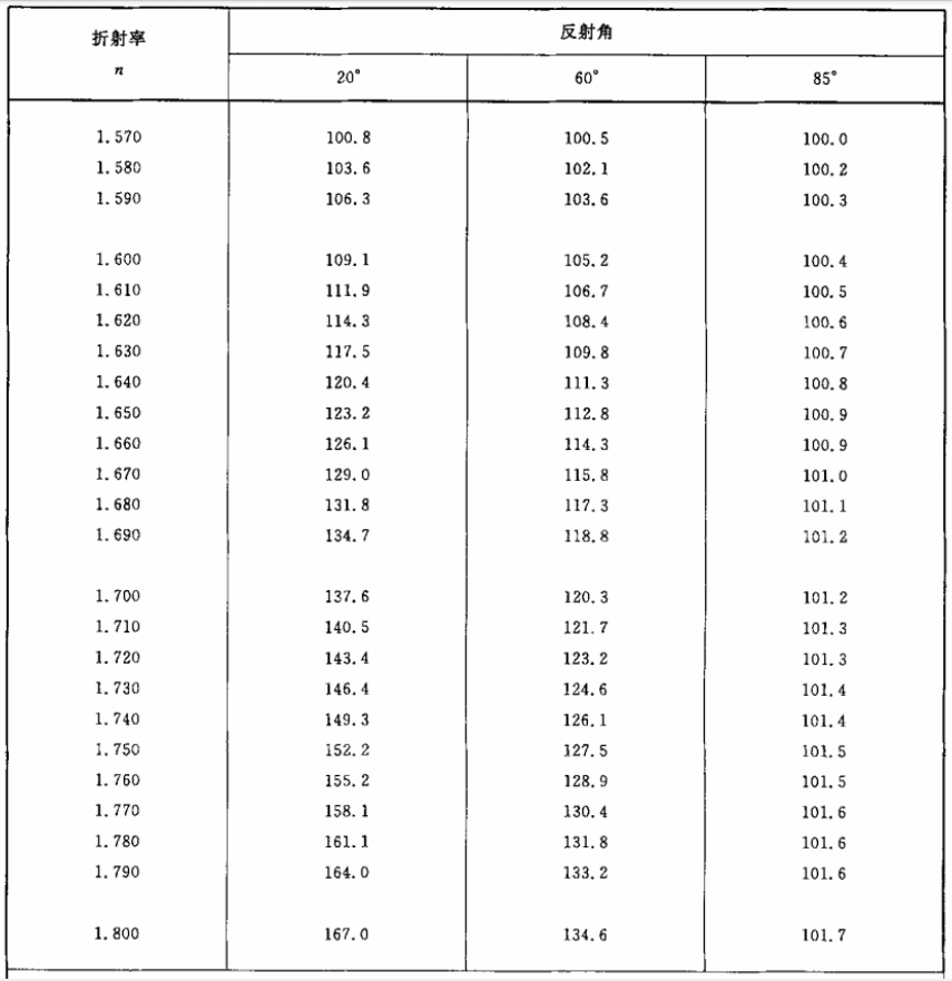 拋光黑玻璃折射率與光澤度測(cè)量對(duì)應(yīng)表2