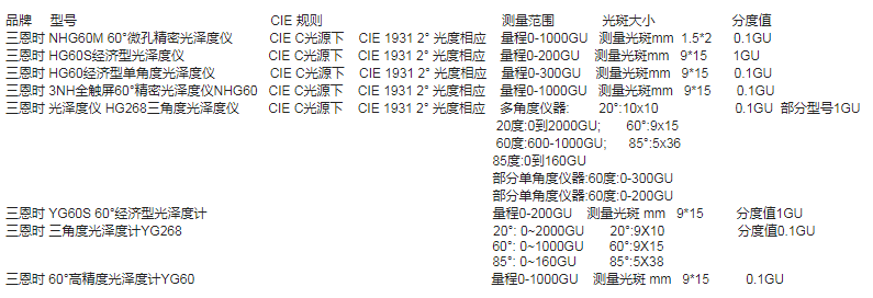 三恩時各型號光澤度儀測量范圍分度值參數對比